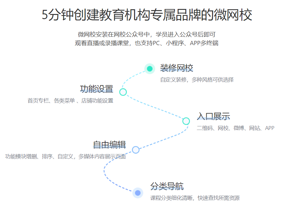 在微信群講課需要什么工具？助力需要微信群完成在線直播授課的系統(tǒng)平臺！