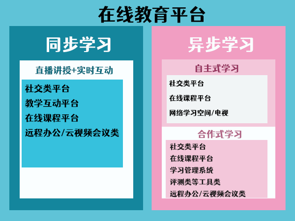 教育直播平臺(tái)具體有哪些分類呢？