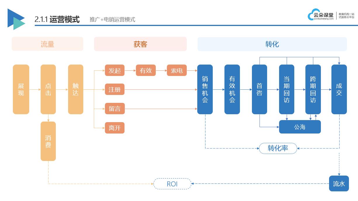 4個方案提高培訓(xùn)機構(gòu)招生率_解決獲客難轉(zhuǎn)化低的問題? 培訓(xùn)機構(gòu)招生方案 第2張