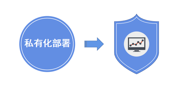 私有化部署和saas部署-有什么區(qū)別？