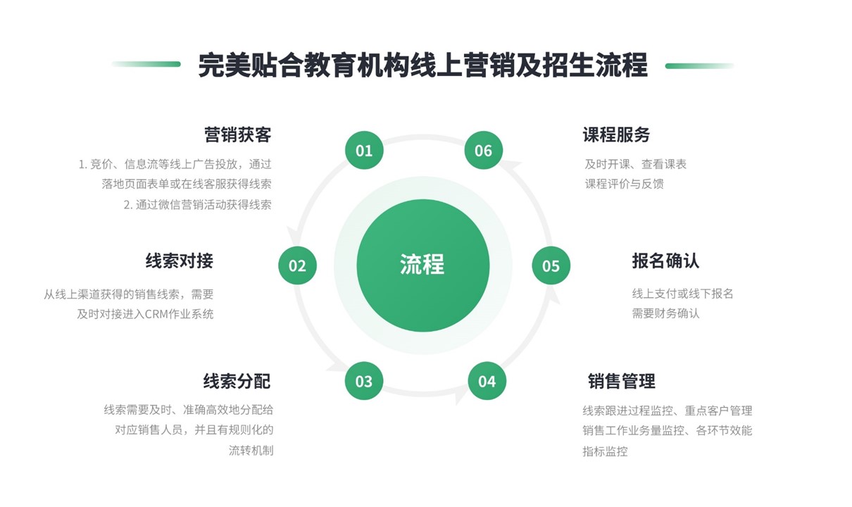 微信營銷scrm系統(tǒng)價格不同因素_用戶為什么要選scrm系統(tǒng)? 教育crm 在線CRM 第2張