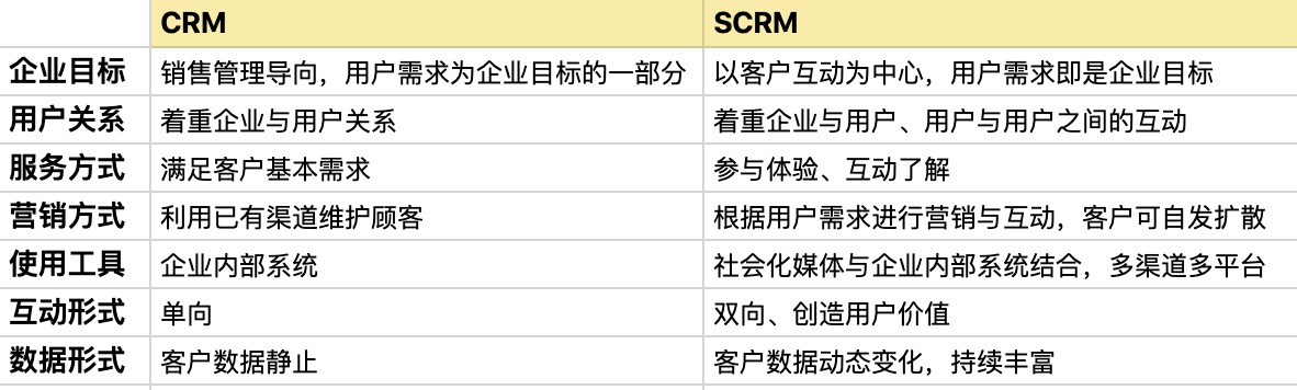 會(huì)員scrm系統(tǒng)_scrm會(huì)員營(yíng)銷管理系統(tǒng)架構(gòu)詳解_云朵SCRM 在線CRM 云朵CRM SCRM 第3張