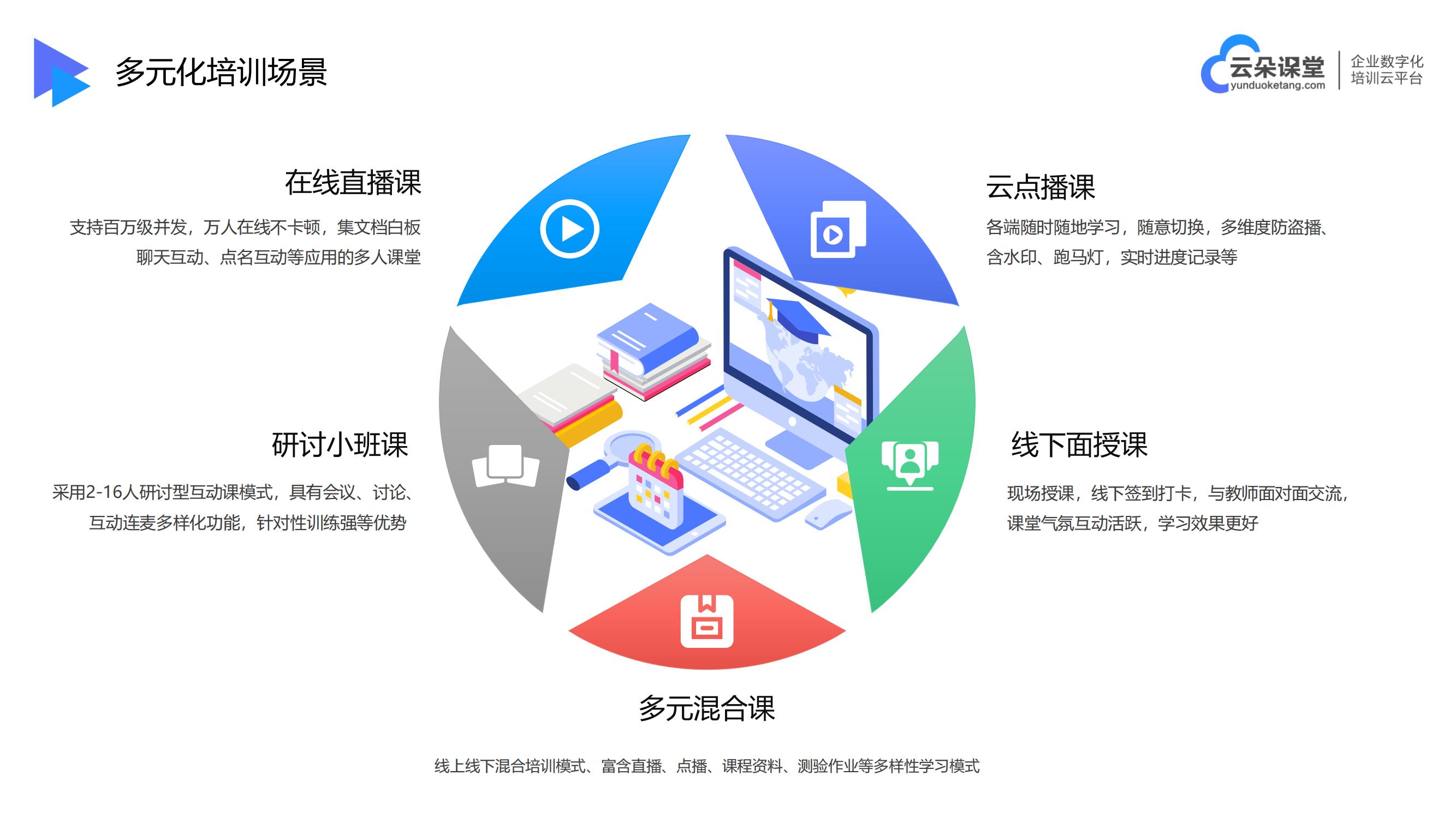 培訓網(wǎng)絡直播-講課直播用哪個軟件比較好-云朵課堂 課程培訓直播平臺 在線講課直播軟件 第2張