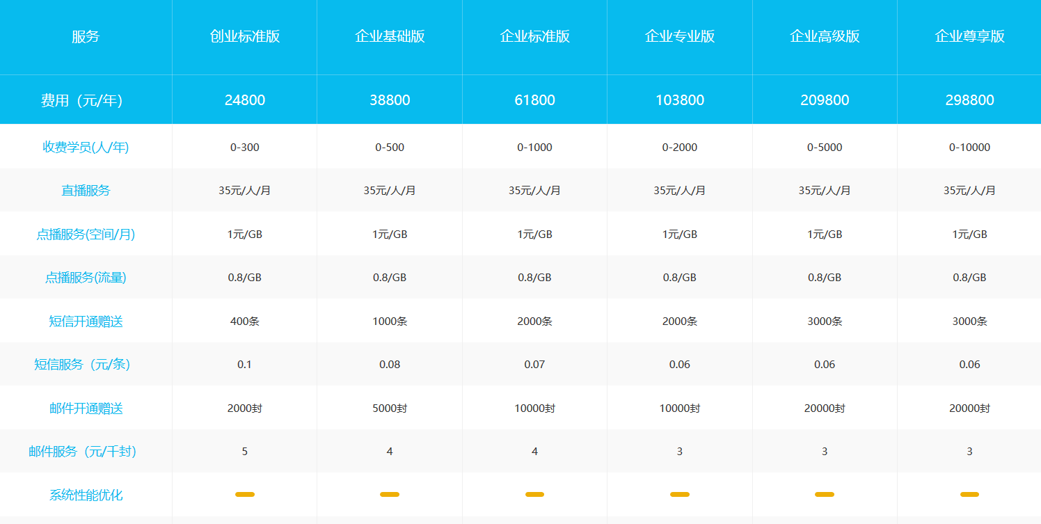 在線直播教育平臺(tái)-做一個(gè)在線教學(xué)平臺(tái)要多少錢-云朵課堂 在線直播教育平臺(tái) 做一個(gè)在線教育平臺(tái)要多少錢 第8張