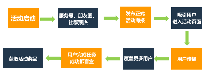 如何在3天漲粉18萬？免費送活動的常見玩法合集 百度網(wǎng)盤可下載 第4張