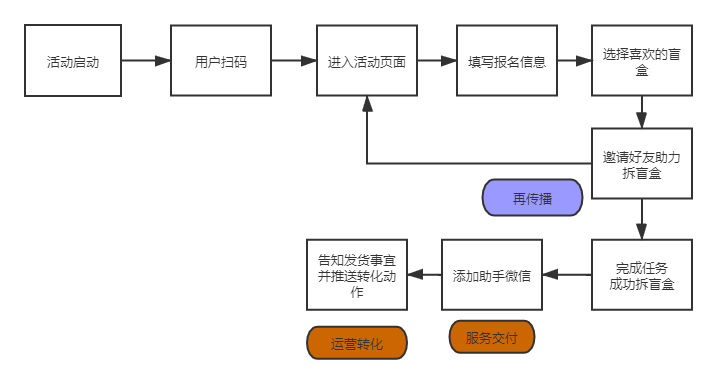 如何在3天漲粉18萬？免費送活動的常見玩法合集 百度網(wǎng)盤可下載 第5張