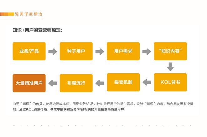 純干貨分享：如何實(shí)現(xiàn)讓用戶付費(fèi)+裂變 下載課程完整版PPT 第1張