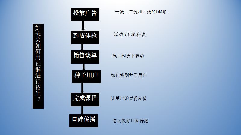 教育機(jī)構(gòu)做社群做好這5件事，3倍提升招生效率福利課程百度網(wǎng)盤下載 第2張