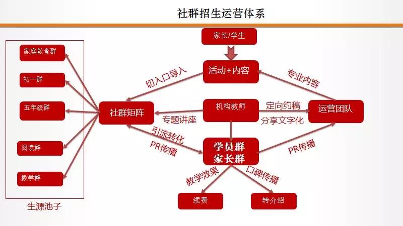 教育機(jī)構(gòu)做社群做好這5件事，3倍提升招生效率福利課程百度網(wǎng)盤下載 第4張