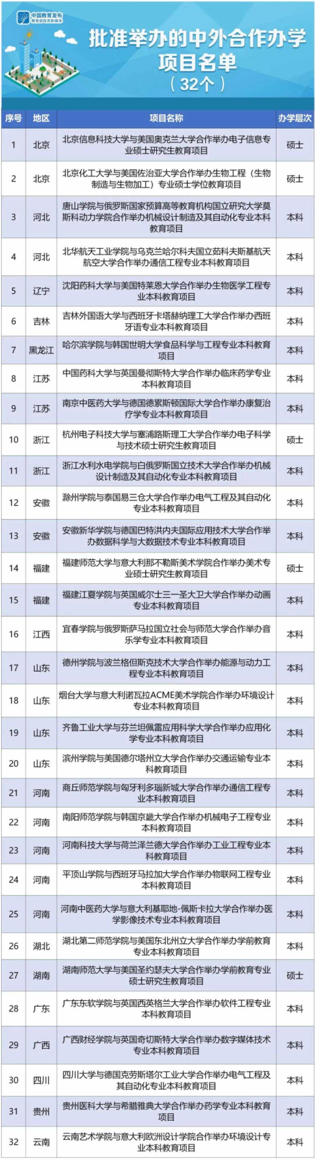 云朵日?qǐng)?bào)-教育部新批準(zhǔn)32個(gè)中外合作辦學(xué)項(xiàng)目，2021年起可招生 第2張