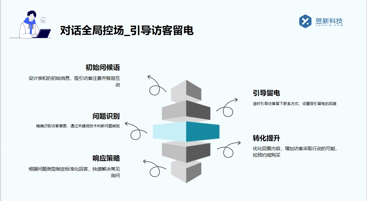 第三方智能客服系統(tǒng)_輕松應對高峰訪問流量 智能客服機器人 智能問答機器人 AI機器人客服 抖音客服系統(tǒng) 第4張